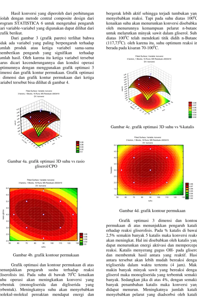 Gambar 4a. grafik optimasi 3D suhu vs rasio  gliserol/CPO 