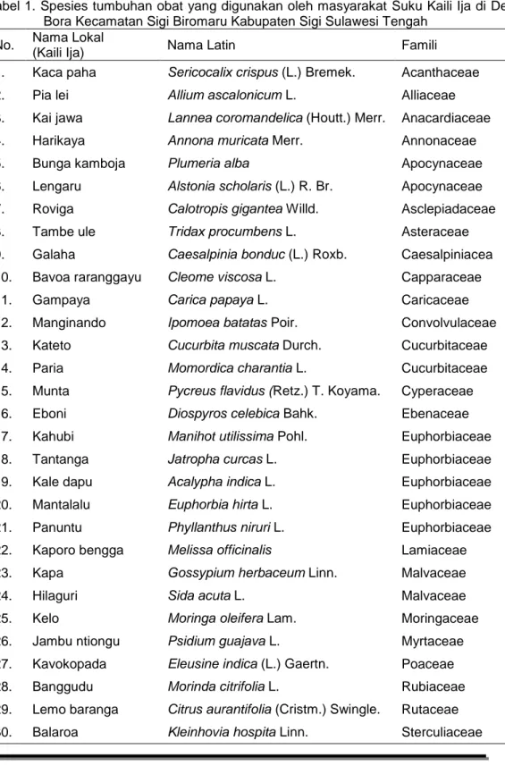 Tabel 1. Spesies tumbuhan obat yang digunakan oleh masyarakat  Suku Kaili Ija di Desa  Bora Kecamatan Sigi Biromaru Kabupaten Sigi Sulawesi Tengah 