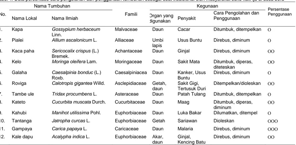 Tabel 4. Data persentase cara pengolahan dan penggunaan tumbuhan sebagai obat tradisional oleh masyarakat suku kaili ija di desa bora 