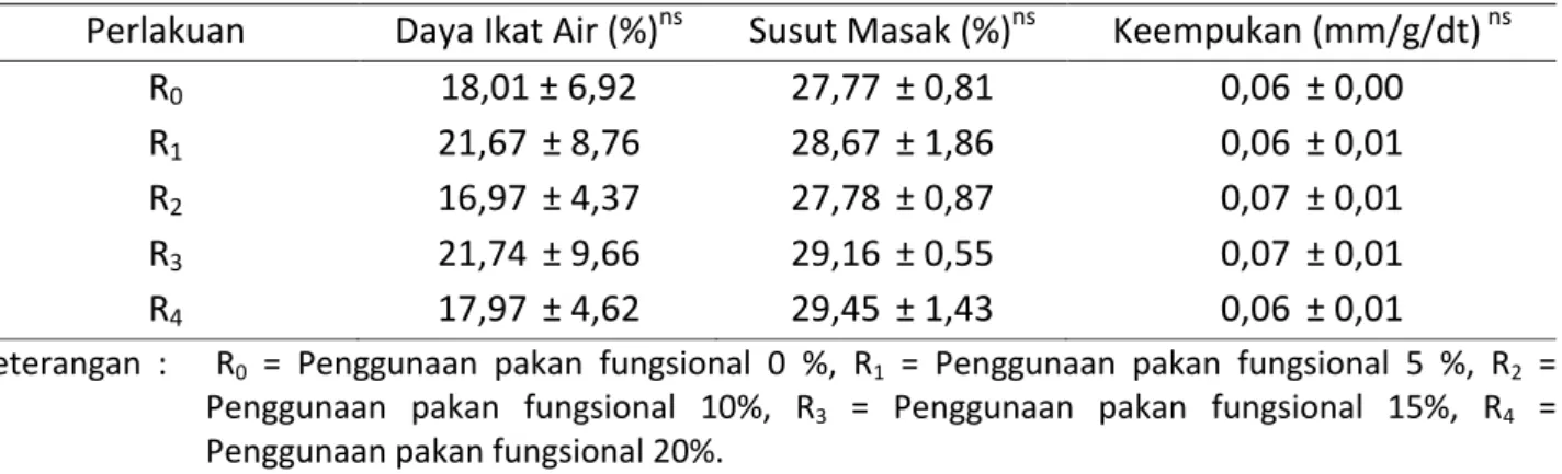 Tabel 2. Data hasil penelitian 