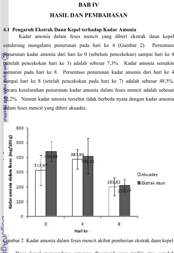 Gambar 2  Kadar amonia dalam feses mencit akibat pemberian ekstrak daun kepel  Daun  kepel  mengandung  senyawa  flavonoid  yang  terdiri  atas  sepuluh  golongan