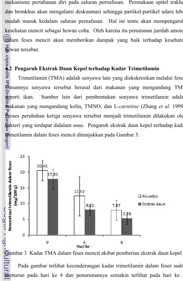 Gambar 3  Kadar TMA dalam feses mencit akibat pemberian ekstrak daun kepel  Pada  gambar  terlihat  kecenderungan  kadar  trimetilamin  dalam  feses  sudah  menurun  pada  hari  ke  4  dan  penurunannya  semakin  terlihat  pada  hari  ke  8