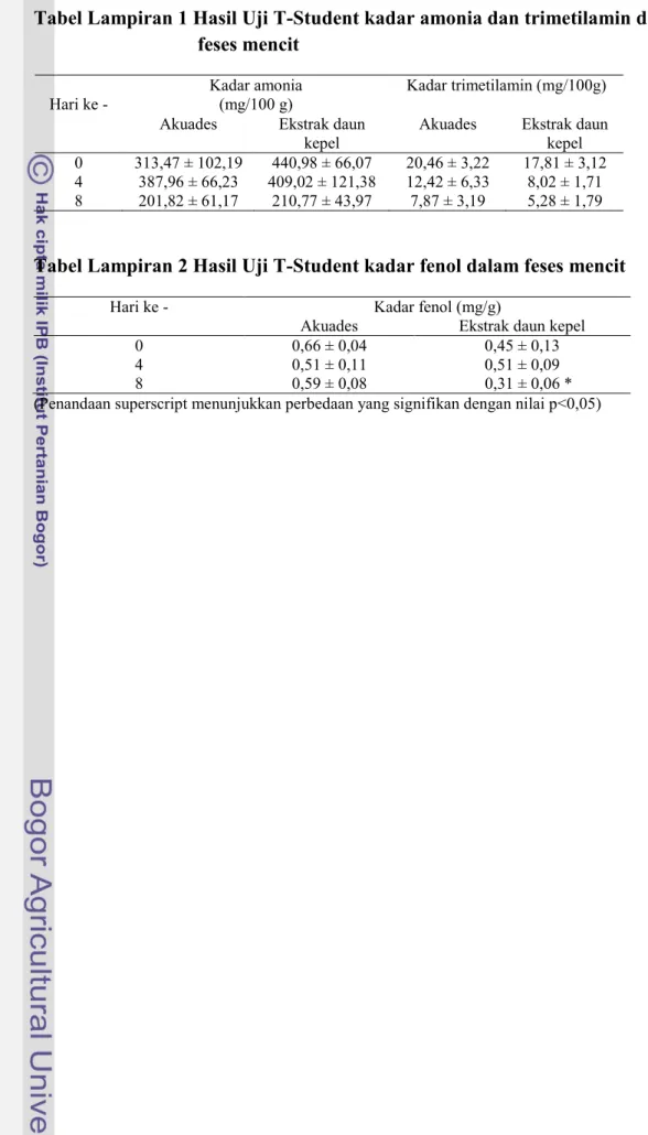 Tabel Lampiran 1 Hasil Uji T-Student kadar amonia dan trimetilamin dalam  feses mencit 
