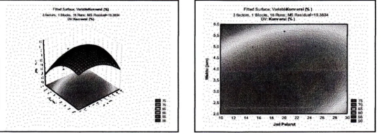 Gambar 4. Grafik optimasi 3 dimensi dan kontur permukaan untuk variabel suhu  (0C)  danjumlah pelarutilOgr  CPO 