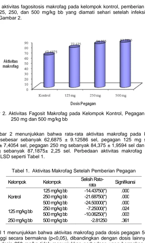 Gambar  2.  Aktivitas  Fagosit  Makrofag  pada  Kelompok  Kontrol,  Pegagan  125  mg,  250 mg dan 500 mg/kg bb 