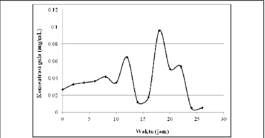 Gambar 3. Pengaruh waktu pertumbuhan isolat IIIB-3 terhadap  jumlah gula reduksi 