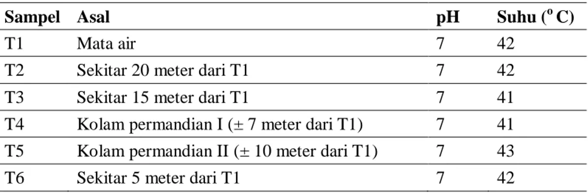 Tabel 1. Sampel air dari sumber air panas Sonai Sulawesi Tenggara 