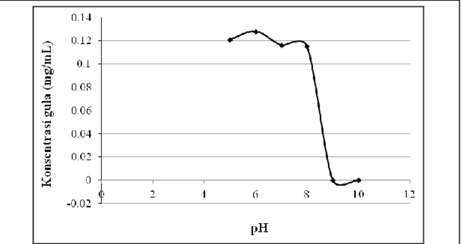 Gambar 2. Pengaruh pH terhadap hidrolisis ampas sagu 