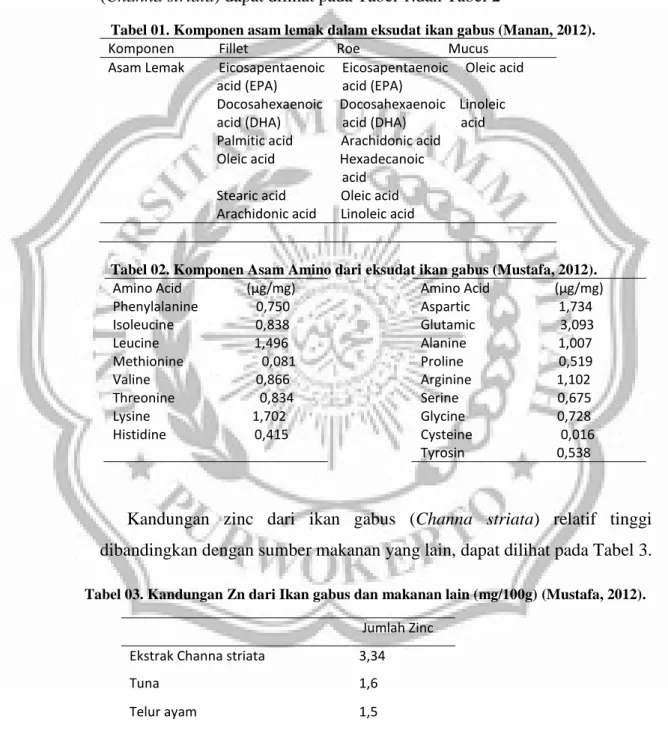 Tabel 01. Komponen asam lemak dalam eksudat ikan gabus (Manan, 2012). 