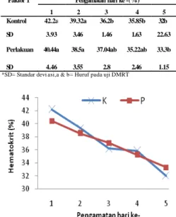 Gambar 6  menunjukkan  grafik  penurunan nilai  hematokrit  pasien kontrol berada di atas pasien  yang diberi sari jambu biji merah  tetapi nilainya  masih dalam batas normal