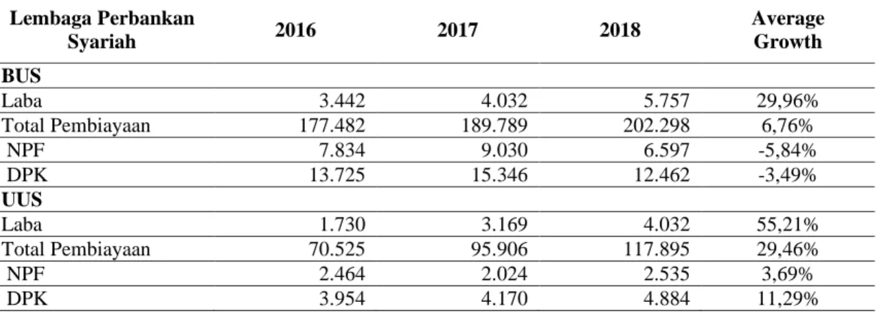 Tabel 1. Data Statistik Perbankan Syariah Tahun 2018 (Dalam Milyar Rupiah)  Lembaga Perbankan  Syariah  2016  2017  2018  Average Growth  BUS           Laba  3.442  4.032  5.757  29,96%  Total Pembiayaan  177.482  189.789  202.298  6,76%   NPF  7.834  9.03