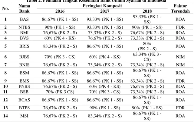 Tabel 2. Penilaian Tingkat Kesehatan Bank Umum Syariah di Indonesia  No.  Nama 