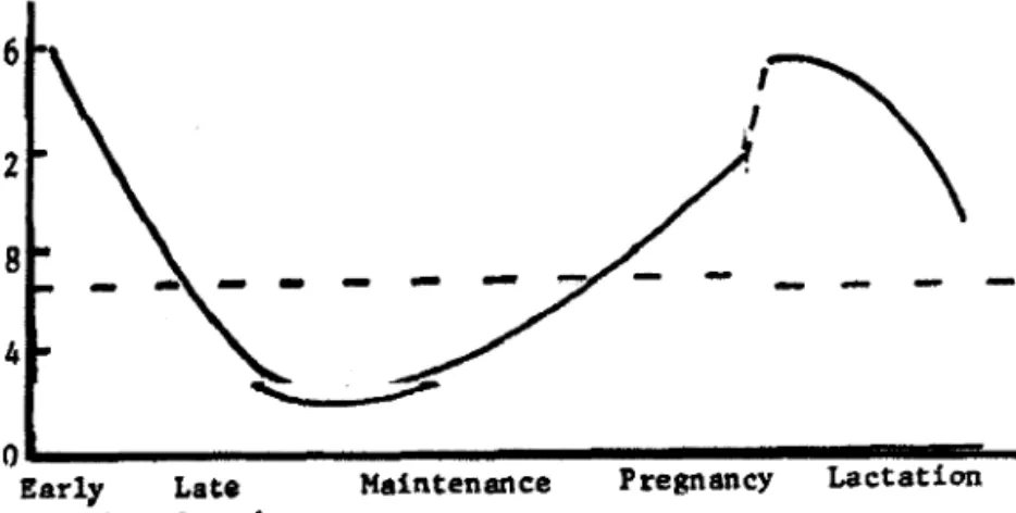 Gambar I Retensi nitrogen ternak pada berbagai kondisi fisiologis (Orskov, 1970)