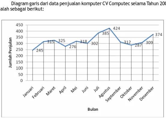 Diagram garis dari data penjualan komputer CV Computec selama Tahun 2008 adalah sebagai berikut: