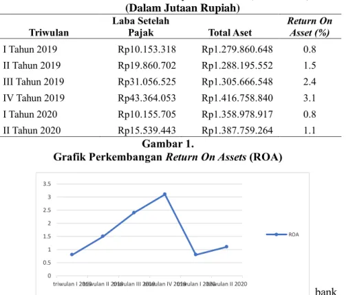 Tabel 1. Return On Asset PT.Bank Rakyat Indonesia (PERSERO) Tbk  (Dalam Jutaan Rupiah) 