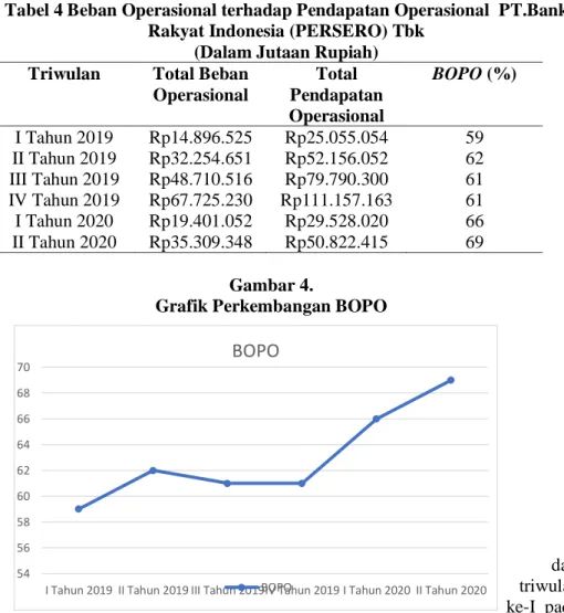Tabel 4 Beban Operasional terhadap Pendapatan Operasional  PT.Bank  Rakyat Indonesia (PERSERO) Tbk 