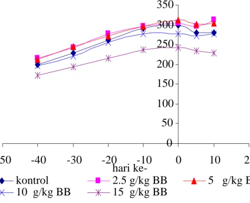 Gambar 2 menunjukkan bahwa aktivitas enzim ALAT  pada semua kelompok perlakuan meningkat secara signifikan  sejak  mulai  H+1  hingga  H+6  dibandingkan  dengan  H-1  (P&gt;0.05)