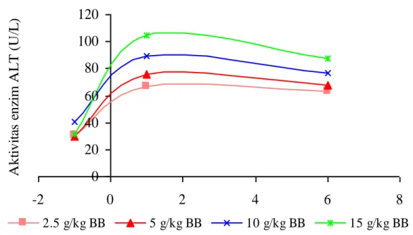 Gambar 2  Perbandingan aktivitas ALAT perlakuan  pemberian angkak pada H-1, H+1, dan H+6