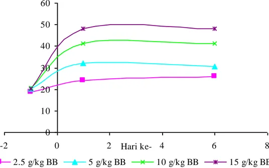 Gambar 4 Perbandingan kadar urea darah perlakuan pemberian angkak pada H-1, H+1, dan H+6