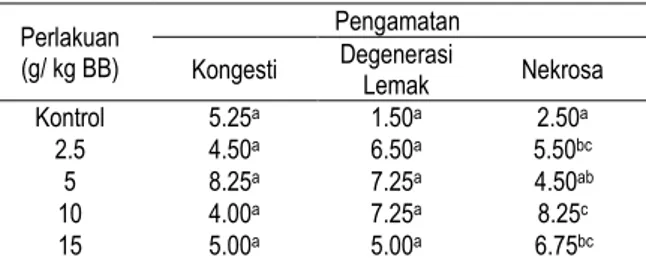 Tabel 2  Hasil Uji Kruskal-Wallis  histopatologis hati  Perlakuan  (g/ kg BB)                             Pengamatan  Kongesti  Degenerasi  Lemak  Nekrosa  Kontrol  5.25 a 1.50 a 2.50 a 2.5   4.50 a 6.50 a 5.50 bc 5   8.25 a 7.25 a 4.50 ab 10   4.00 a 7.25