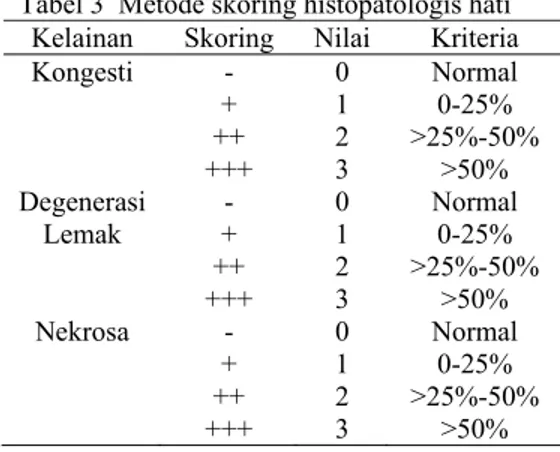 Tabel 3  Metode skoring histopatologis hati   Kelainan Skoring Nilai  Kriteria  Kongesti  Degenerasi  Lemak  Nekrosa  -  +  ++  +++ - + ++ +++ -  +  ++  +++  0 1 2 3 0 1 2 3 0 1 2 3  Normal 0-25%  &gt;25%-50% &gt;50% Normal 0-25% &gt;25%-50% &gt;50% Normal