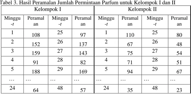 Tabel 3. Hasil Peramalan Jumlah Permintaan Parfum untuk Kelompok I dan II  