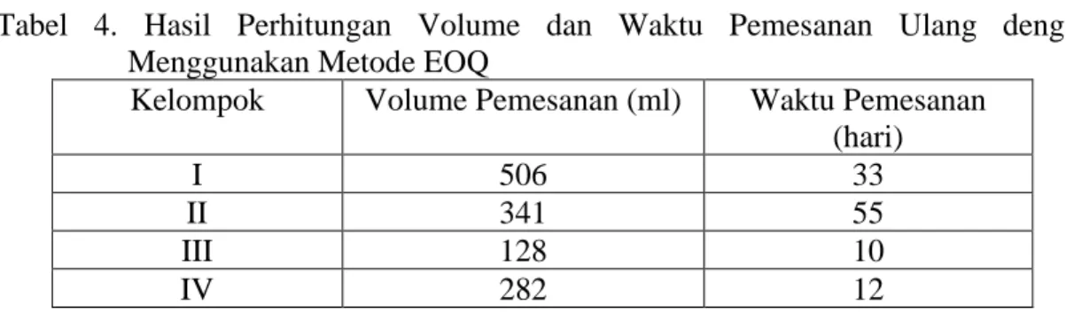 Tabel  4.  Hasil  Perhitungan  Volume  dan  Waktu  Pemesanan  Ulang  dengan  Menggunakan Metode EOQ 