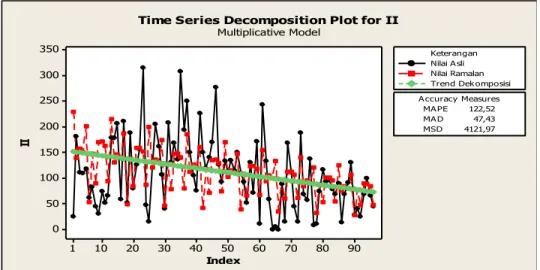 Gambar 7. Plot Garis Tren Dekomposisi untuk Kelompok II 