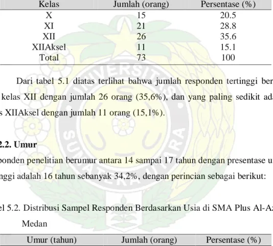 Tabel 5.1. Distribusi Responden Berdasarkan Kelas di SMA Plus Al-Azhar  Medan 