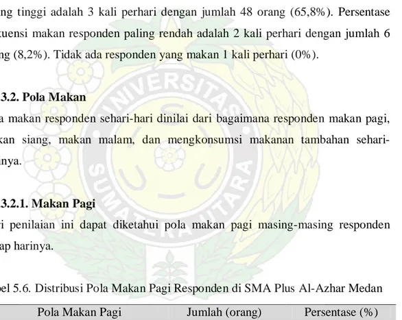 Tabel 5.5. Distribusi Frekuensi Makan Responden di SMA Plus Al-Azhar Medan 