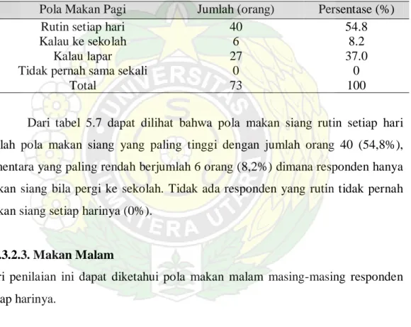 Tabel 5.7. Distribusi Pola Makan Siang Responden di SMA Plus Al-Azhar Medan 