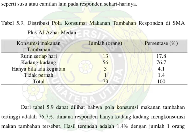 Tabel 5.9. Distribusi Pola Konsumsi Makanan Tambahan Responden di SMA  Plus Al-Azhar Medan 
