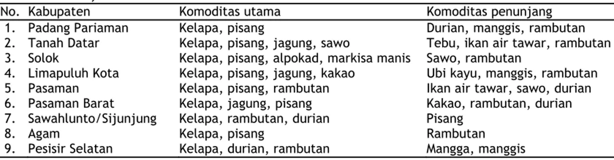 Tabel 2.  Keragaman komoditas di pekarangan pada beberapa wilayah contoh di Sumatera  Barat, 2007