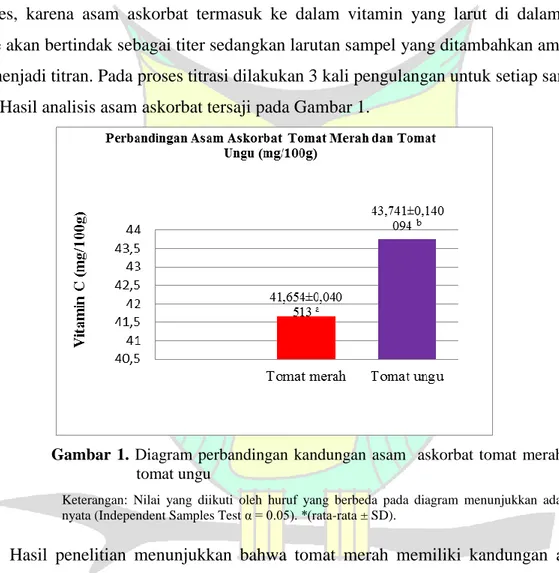 Gambar  1.  Diagram  perbandingan  kandungan  asam    askorbat tomat  merah  dan  tomat ungu