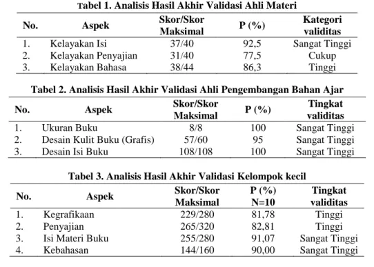 Tabel 2. Analisis Hasil Akhir Validasi Ahli Pengembangan Bahan Ajar 