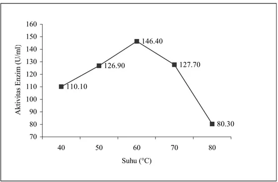 Gambar 2. Pengaruh suhu terhadap sktivitas protease  Bacillus sp  31. 