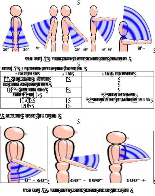 Gambar 3.1. Postur tubuh bagian lengan atas (upper arm)  Tabel 3.1. Skor bagian lengan atas (upper arm) 