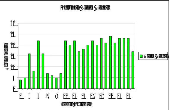 Gambar 4.2. Histogram Rekapitulasi Keluhan Agak Pegal Dari Kuisioner Nordic Body  Map Pada Controller ATC 