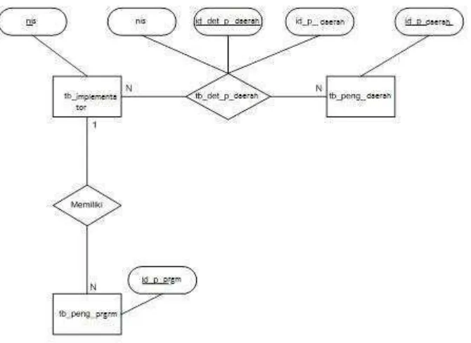 Gambar 2 Entity Relationship Diagram 