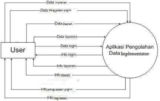 Gambar 3 Diagram Konteks 