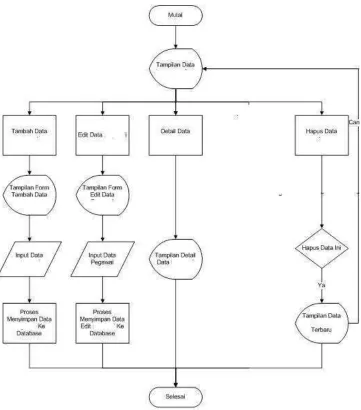 Gambar 10 Flowchart Pengolahan Data Implementator 
