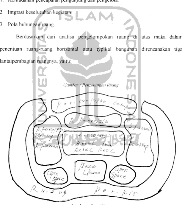 Gambar : Penzoningan Ruang