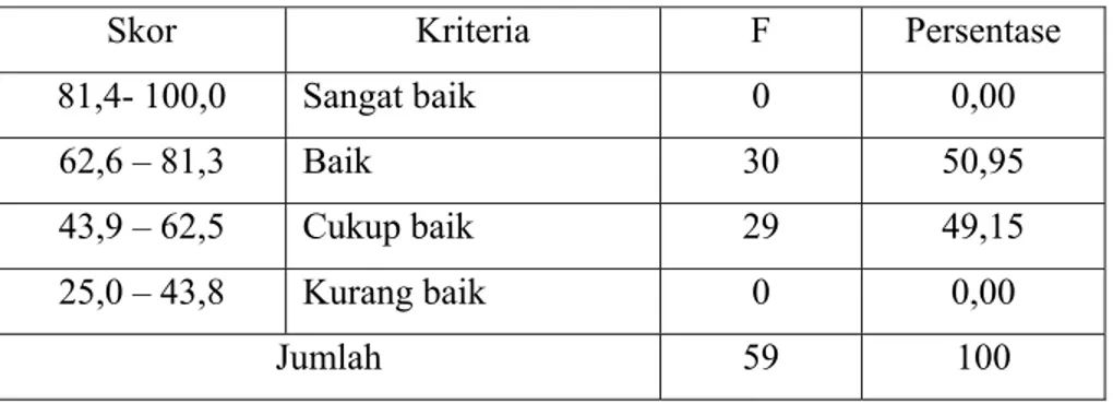 Tabel 7.  Distribusi Kesehatan Kulit Ibu-ibu Rumah Tangga di RW. II  Desa Limpung 