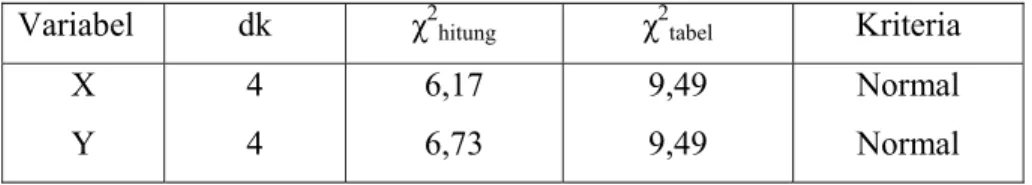 Tabel 9. Hasil uji Normalitas Data 