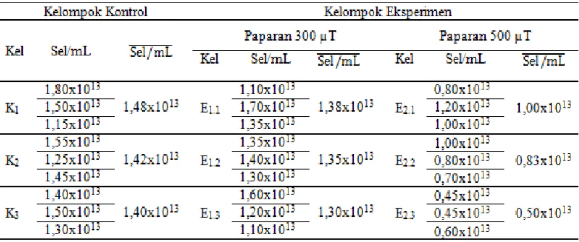 Gambar 2. Diagram pengaruh paparan medan  magnet ELF dan waktu pemaparan terhadap 