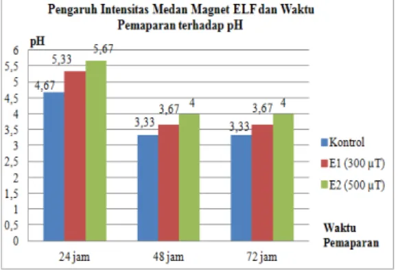 Gambar 3. Diagram pengaruh paparan medan  magnet ELF terhadap jumlah pH tape ketan 