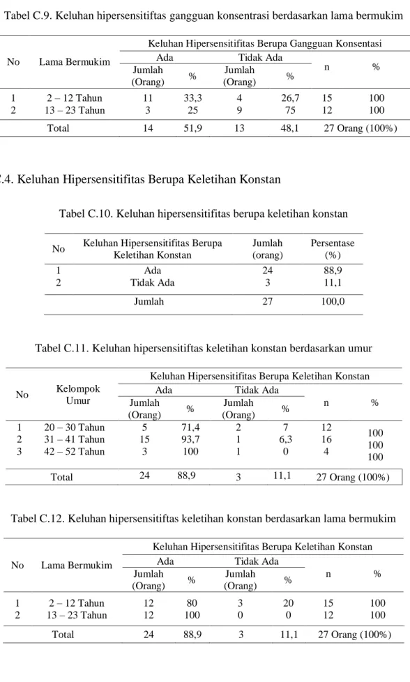 Tabel C.9. Keluhan hipersensitiftas gangguan konsentrasi berdasarkan lama bermukim 