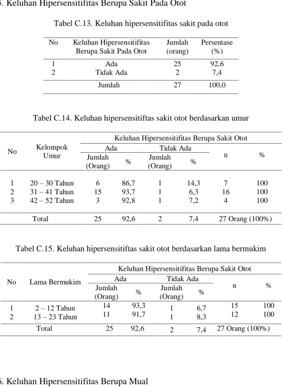 Tabel C.13. Keluhan hipersensitifitas sakit pada otot  No  Keluhan Hipersensitifitas 