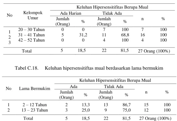 Tabel C.17. Keluhan hipersensitiftas mual berdasarkan umur 