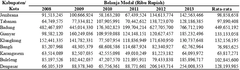 Tabel 2. Belanja Modal pada Kabupaten/Kota di Provinsi Bali Tahun 2008– 2013. 